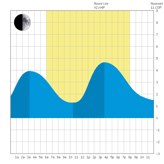 New Millford tide chart for Monday, August 12, 2024