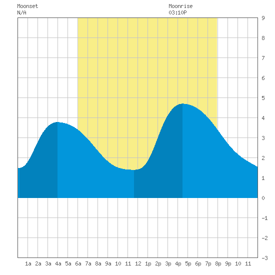 New Millford tide chart for Tuesday, August 13, 2024
