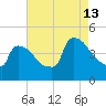 New Millford tide chart for Tuesday, August 13, 2024