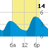 New Millford tide chart for Wednesday, August 14, 2024