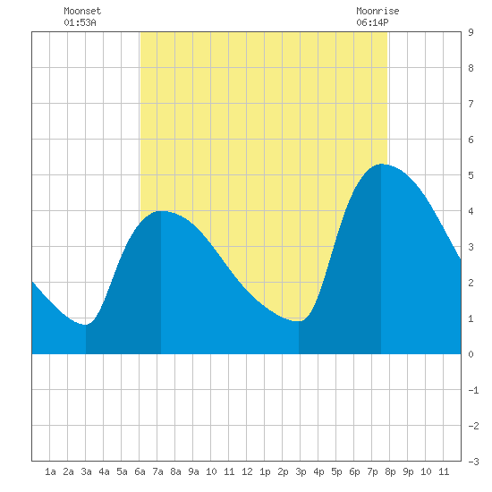 New Millford tide chart for Friday, August 16, 2024
