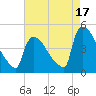 New Millford tide chart for Saturday, August 17, 2024