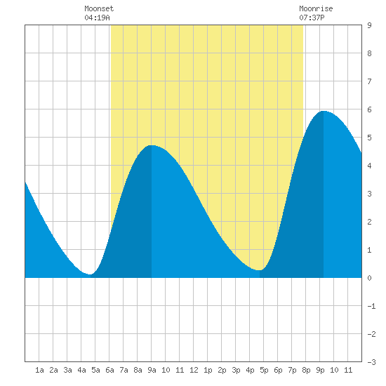 New Millford tide chart for Sunday, August 18, 2024