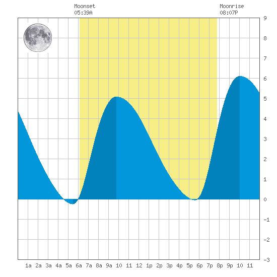 New Millford tide chart for Monday, August 19, 2024