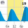 New Millford tide chart for Monday, August 19, 2024