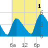New Millford tide chart for Thursday, August 1, 2024