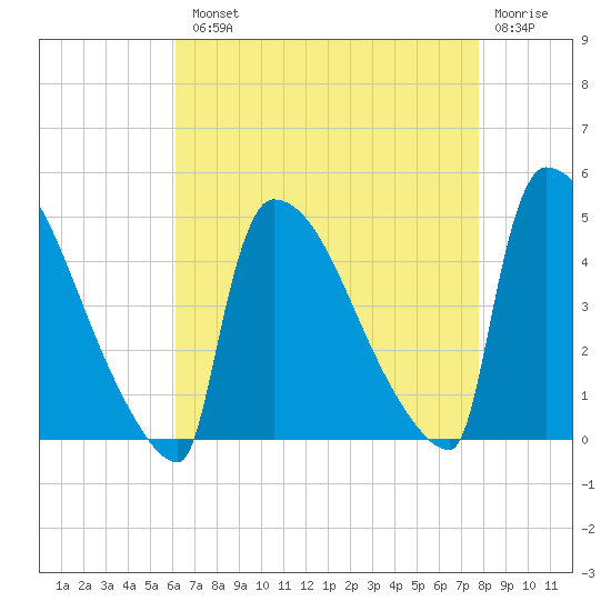 New Millford tide chart for Tuesday, August 20, 2024