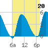 New Millford tide chart for Tuesday, August 20, 2024