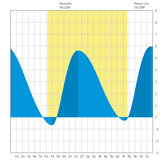 New Millford tide chart for Wednesday, August 21, 2024