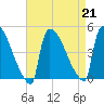 New Millford tide chart for Wednesday, August 21, 2024