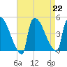 New Millford tide chart for Thursday, August 22, 2024