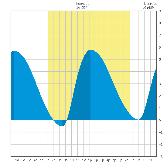 New Millford tide chart for Friday, August 23, 2024