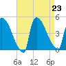 New Millford tide chart for Friday, August 23, 2024