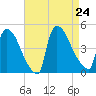 New Millford tide chart for Saturday, August 24, 2024