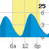 New Millford tide chart for Sunday, August 25, 2024