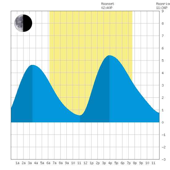 New Millford tide chart for Monday, August 26, 2024