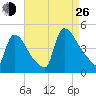 New Millford tide chart for Monday, August 26, 2024