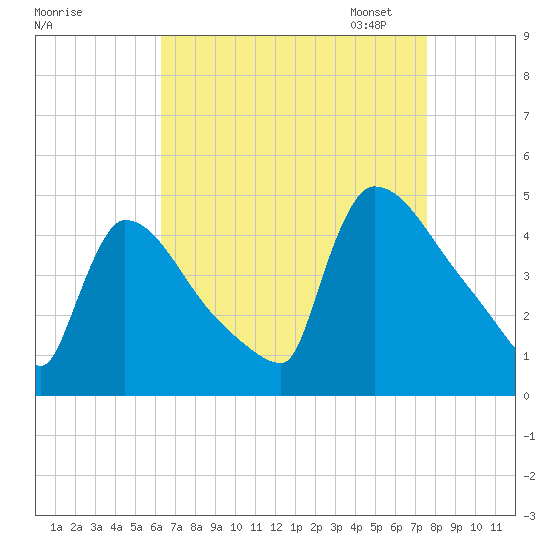 New Millford tide chart for Tuesday, August 27, 2024