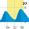 New Millford tide chart for Tuesday, August 27, 2024