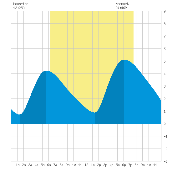New Millford tide chart for Wednesday, August 28, 2024