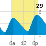 New Millford tide chart for Thursday, August 29, 2024