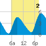 New Millford tide chart for Friday, August 2, 2024