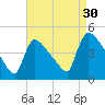 New Millford tide chart for Friday, August 30, 2024