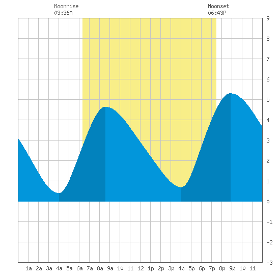 New Millford tide chart for Saturday, August 31, 2024