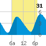 New Millford tide chart for Saturday, August 31, 2024