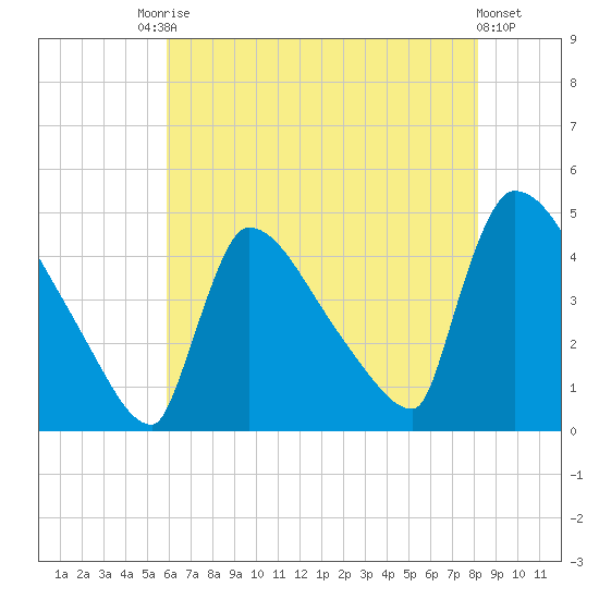 New Millford tide chart for Saturday, August 3, 2024