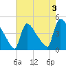 New Millford tide chart for Saturday, August 3, 2024