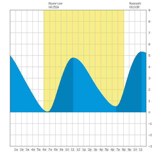 New Millford tide chart for Monday, August 5, 2024