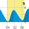 New Millford tide chart for Monday, August 5, 2024