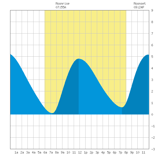 New Millford tide chart for Tuesday, August 6, 2024