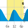 New Millford tide chart for Tuesday, August 6, 2024