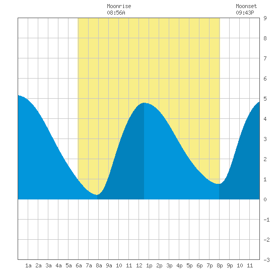 New Millford tide chart for Wednesday, August 7, 2024