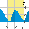 New Millford tide chart for Wednesday, August 7, 2024