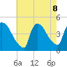 New Millford tide chart for Thursday, August 8, 2024