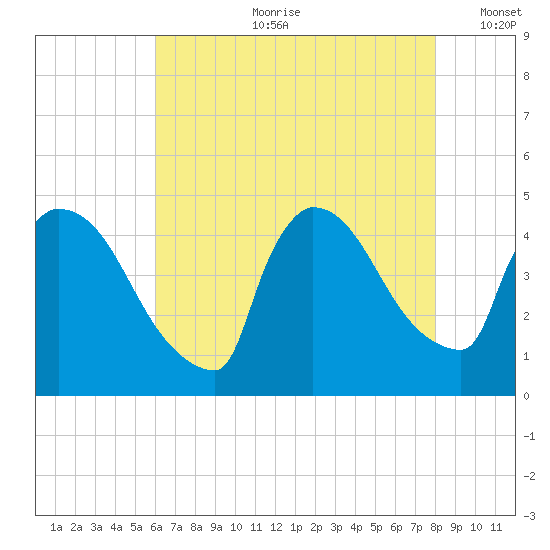 New Millford tide chart for Friday, August 9, 2024