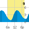 New Millford tide chart for Friday, August 9, 2024
