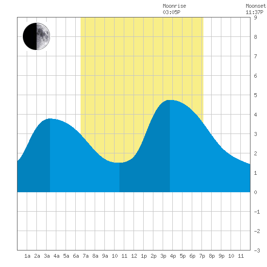 New Millford tide chart for Wednesday, September 11, 2024