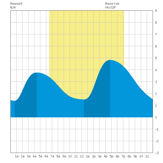 New Millford tide chart for Thursday, September 12, 2024