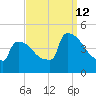 New Millford tide chart for Thursday, September 12, 2024