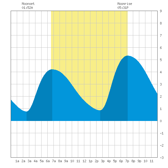 New Millford tide chart for Saturday, September 14, 2024