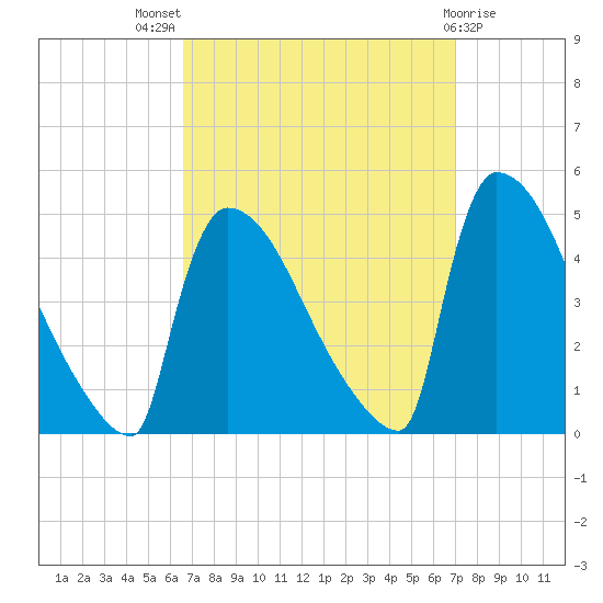 New Millford tide chart for Monday, September 16, 2024