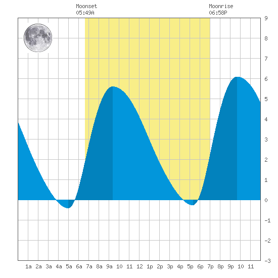 New Millford tide chart for Tuesday, September 17, 2024