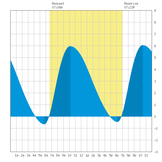 New Millford tide chart for Wednesday, September 18, 2024