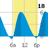 New Millford tide chart for Wednesday, September 18, 2024