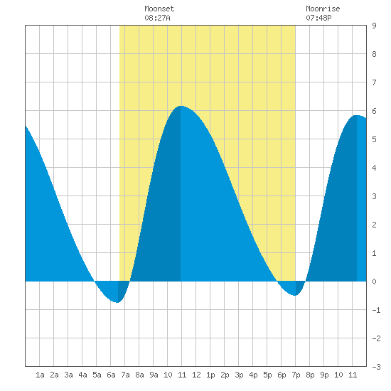 New Millford tide chart for Thursday, September 19, 2024