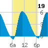 New Millford tide chart for Thursday, September 19, 2024
